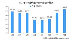 2023年1-8月中国磷酸一铵及磷酸二铵产量分析（图）
