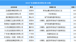 2023廣東省制造業(yè)民營(yíng)企業(yè)100強(qiáng)（附榜單）
