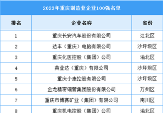 2023重庆市制造业企业100强（附榜单）