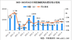 2023年9月中国工程机械行业主要产品销量情况：挖掘机销量同比下降32.6%（图）