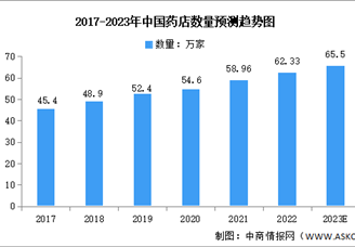 2023年中国药店数量及连锁率预测分析（图）