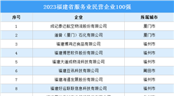 2023福建省服務業民營企業100強（附榜單）