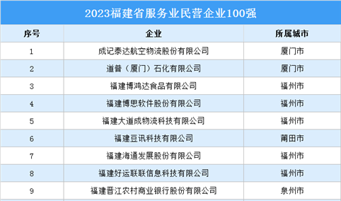 2023福建省服务业民营企业100强（附榜单）