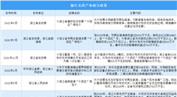 2023年浙江光伏行业最新政策汇总一览（图）
