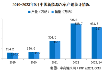 2023年9月中国新能源汽车产销情况：出口量同比增长92.8%（图）