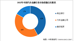 2023年中國汽車金融市場規(guī)模及競爭格局預測分析（圖）