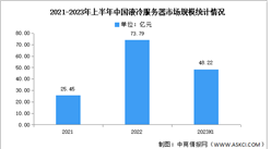 2023年上半年中国液冷服务器市场分析：市场规模同比增长283.3%（图）