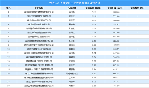 投资盘点 | 2023年1-9月黄冈工业投资拿地企业TOP50名单汇总