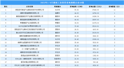 工業投資穩步增長 2023年1-9月湖南工業土地投資企業50強匯總