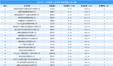 工业投资稳步增长 2023年1-9月湖南工业土地投资企业50强汇总
