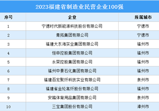 2023福建省制造业民营企业100强（附榜单）