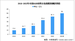 2023年中國OLED材料市場規(guī)模及企業(yè)布局情況預測分析（圖）