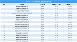 投资增速加快 2023年1-9月湖南制造业土地投资50强企业（图）