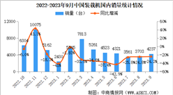 2023年9月中國裝載機銷量情況：國內市場銷量同比下降24.2%（圖）