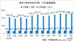 2023年9月中国二手车交易情况：交易量同比增长7.17%（图）