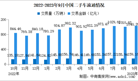 2023年9月中国二手车交易情况：交易量同比增长7.17%（图）