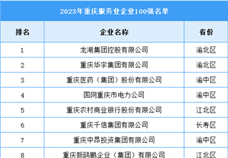 2023重庆市服务业企业100强（附榜单）