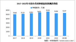 2023年中国中药材种植面积及市场成交额预测分析（图）