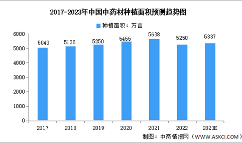 2023年中国中药材种植面积及市场成交额预测分析（图）