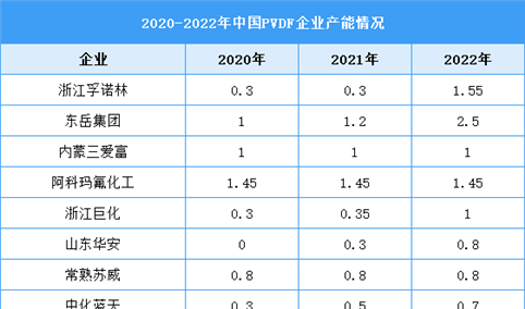 2023年中国PVDF产能及企业布局情况预测分析（图）