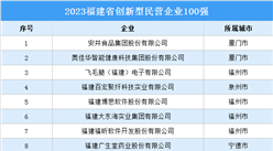 2023福建省創新型民營企業100強（附榜單）