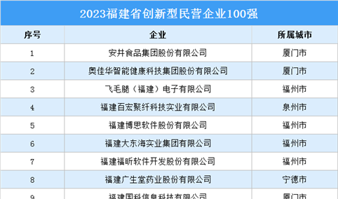 2023福建省创新型民营企业100强（附榜单）