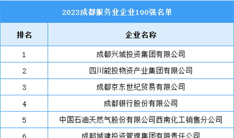 2023成都服务业企业100强名单