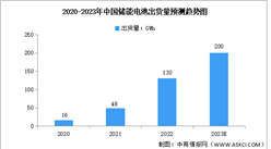 2023年中國儲能電池行業出貨量及競爭格局預測分析（圖）