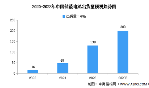 2023年中国储能电池行业出货量及竞争格局预测分析（图）