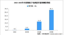 2023年全球及中國鈉離子電池行業需求量預測分析（圖）