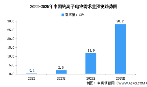 2023年全球及中国钠离子电池行业需求量预测分析（图）