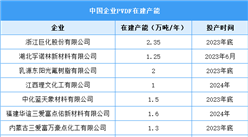 2023年中國PVDF產(chǎn)能及在建產(chǎn)能情況預(yù)測分析（圖）