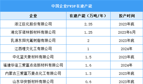 2023年中国PVDF产能及在建产能情况预测分析（图）