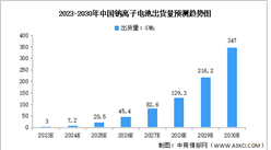 2023年中國鈉離子電池行業出貨量及發展前景預測分析（圖）