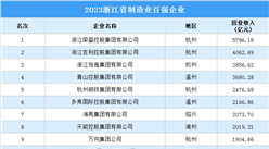 2023浙江省制造業百強企業（附榜單）