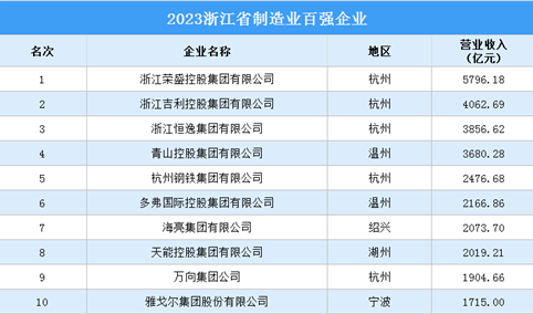 2023浙江省制造业百强企业（附榜单）