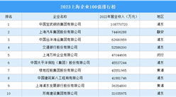 2023上海企業100強排行榜（附全榜單）
