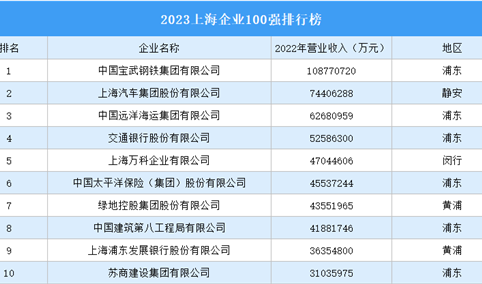 2023上海企业100强排行榜（附全榜单）