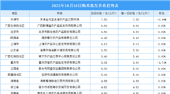 2023年10月17日全国各地最新大米价格行情走势分析