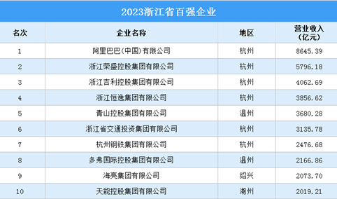 2023浙江省百强企业（附完整榜单）