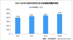 2023年中國中醫藥行業市場規模及企業分布預測分析（圖）