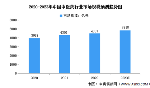 2023年中国中医药行业市场规模及企业分布预测分析（图）