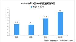 2023年中國PVDF產(chǎn)能及下游應(yīng)用情況預(yù)測分析（圖）
