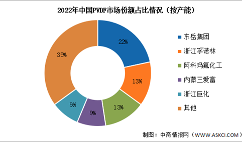 2023年中国PVDF产能及竞争格局预测分析（图）