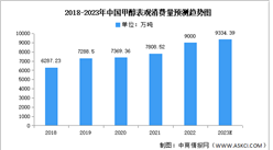 2023年中国甲醇产量及表观消费量预测分析（图）