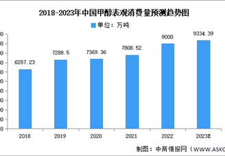 2023年中國甲醇產(chǎn)量及表觀消費量預測分析（圖）
