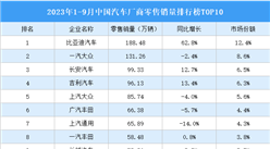 2023年1-9月中國汽車廠商零售銷量排行榜TOP10（附榜單）