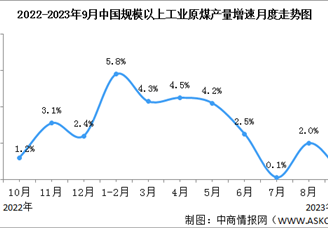 2023年1-9月中国能源生产情况：主要能源产品生产均保持同比增长（图）