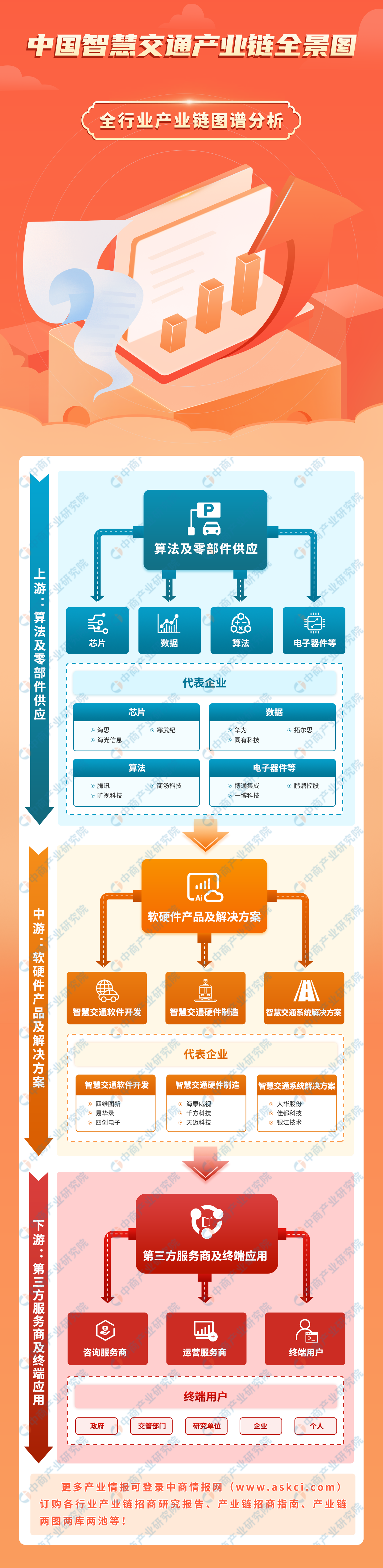 2023年中国智慧交通产业链图谱研究分析（附产业链全景图）