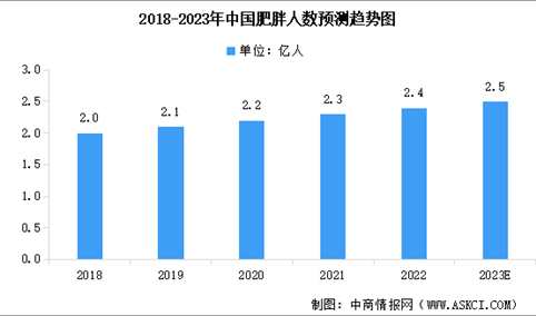 2023年中国肥胖人数预测分析及各省市肥胖比例分析（图）